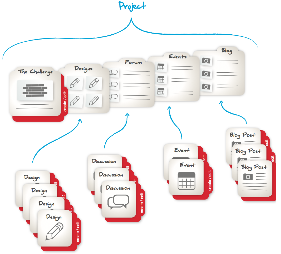 Information Architecture