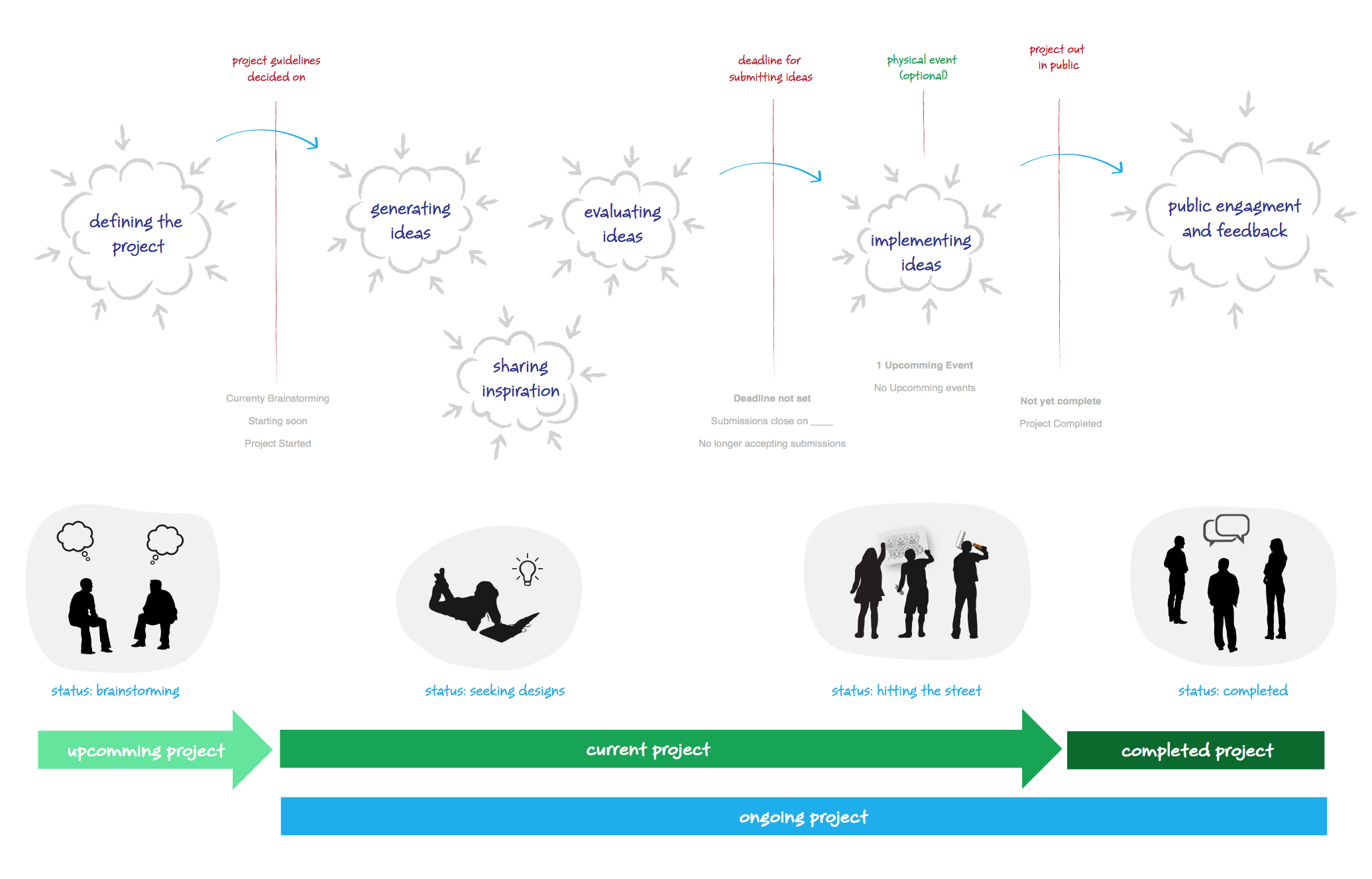 Process of projects